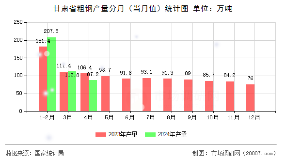 甘肃省粗钢产量分月(当月值)统计图 甘肃省粗钢产量分月(当月值)统计图