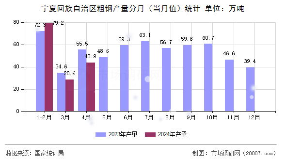 宁夏回族自治区粗钢产量分月(当月值)统计 宁夏回族自治区粗钢产量分月(当月值)统计