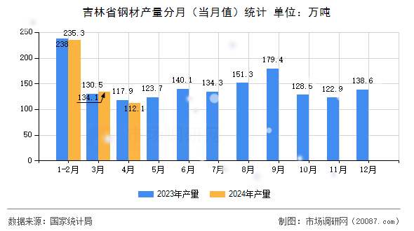 吉林省钢材产量分月(当月值)统计 吉林省钢材产量分月(当月值)统计