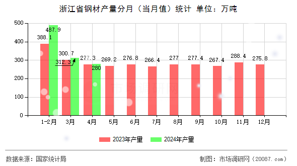 浙江省钢材产量分月(当月值)统计 浙江省钢材产量分月(当月值)统计