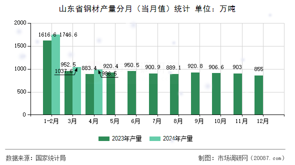 山东省钢材产量分月(当月值)统计 山东省钢材产量分月(当月值)统计