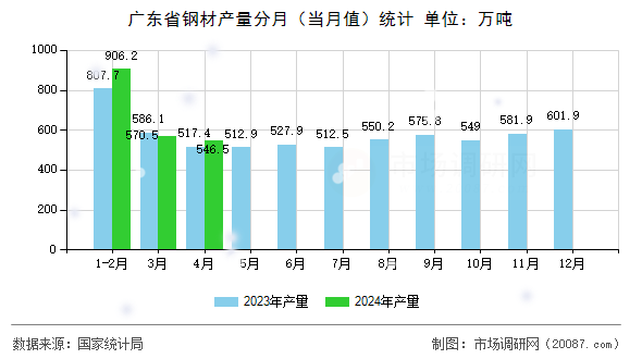 广东省钢材产量分月(当月值)统计 广东省钢材产量分月(当月值)统计