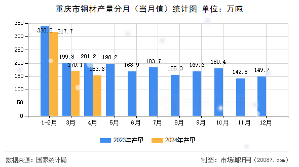 重庆市钢材产量分月（当月值）统计图