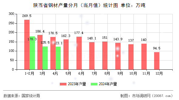 陕西省钢材产量分月（当月值）统计图