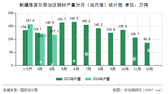 新疆维吾尔自治区钢材产量分月(当月值)统计图 新疆维吾尔自治区钢材产量分月(当月值)统计图