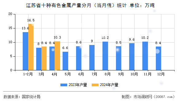 江苏省十种有色金属产量分月(当月值)统计 江苏省十种有色金属产量分月(当月值)统计