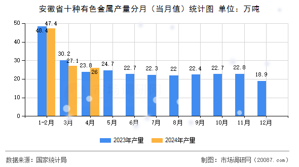 安徽省十种有色金属产量分月(当月值)统计图 安徽省十种有色金属产量分月(当月值)统计图