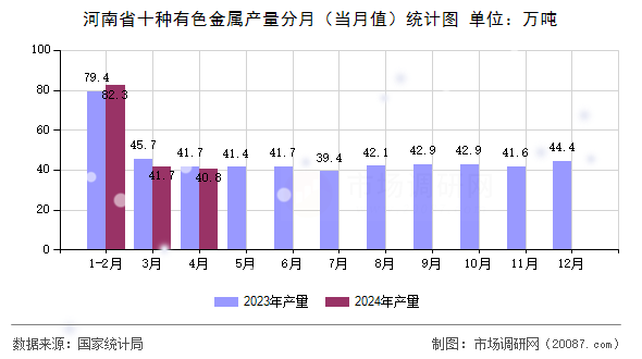河南省十种有色金属产量分月（当月值）统计图