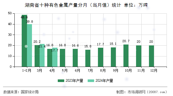 湖南省十种有色金属产量分月(当月值)统计 湖南省十种有色金属产量分月(当月值)统计