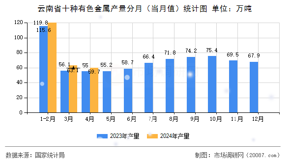 云南省十种有色金属产量分月(当月值)统计图 云南省十种有色金属产量分月(当月值)统计图