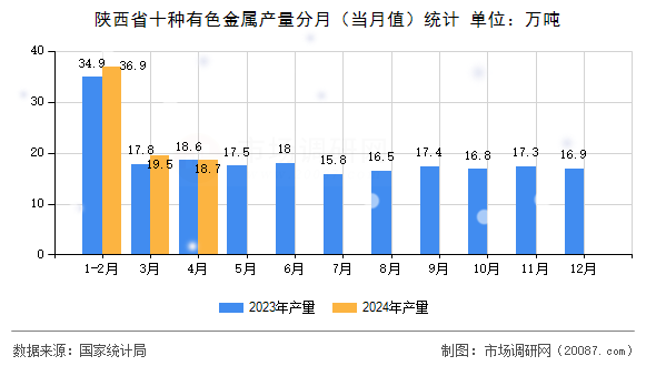 陕西省十种有色金属产量分月(当月值)统计 陕西省十种有色金属产量分月(当月值)统计