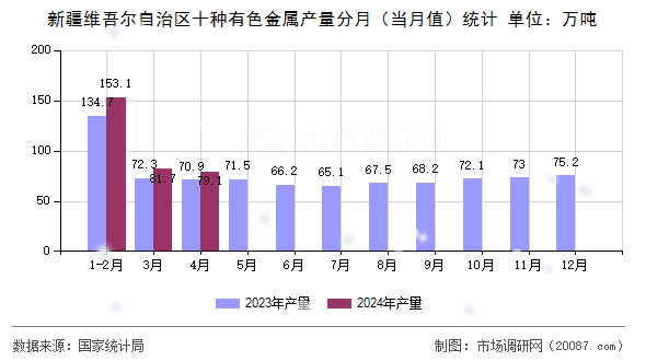新疆维吾尔自治区十种有色金属产量分月（当月值）统计