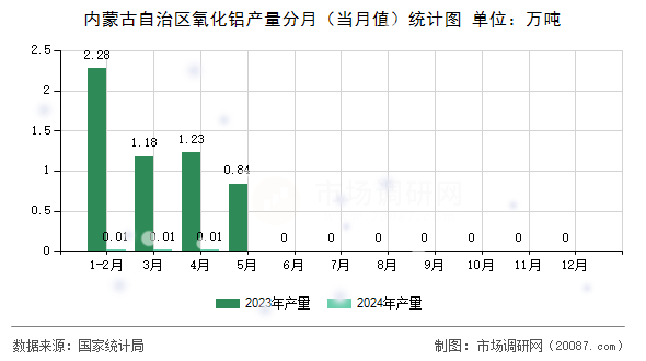 内蒙古自治区氧化铝产量分月（当月值）统计图