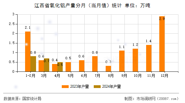 江西省氧化铝产量分月（当月值）统计
