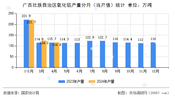 广西壮族自治区氧化铝产量分月(当月值)统计 广西壮族自治区氧化铝产量分月(当月值)统计