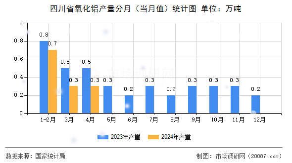 四川省氧化铝产量分月（当月值）统计图