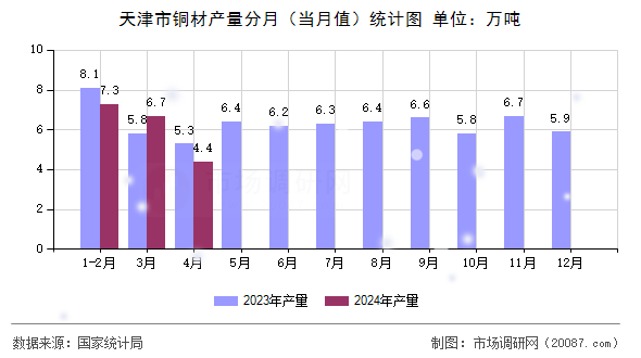 天津市铜材产量分月（当月值）统计图