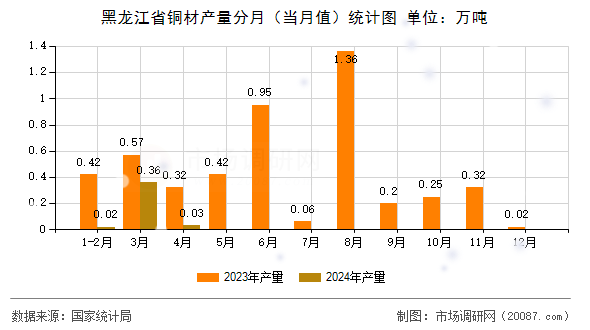 黑龙江省铜材产量分月(当月值)统计图 黑龙江省铜材产量分月(当月值)统计图