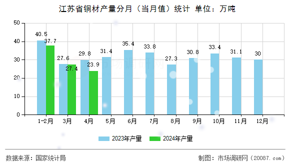 江苏省铜材产量分月(当月值)统计 江苏省铜材产量分月(当月值)统计