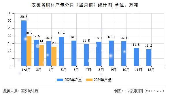 安徽省铜材产量分月(当月值)统计图 安徽省铜材产量分月(当月值)统计图