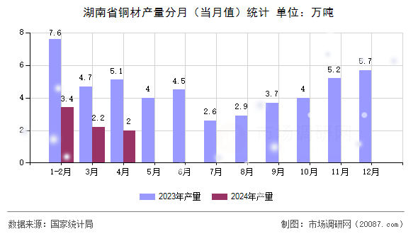 湖南省铜材产量分月（当月值）统计