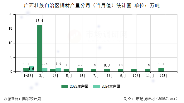 广西壮族自治区铜材产量分月（当月值）统计图