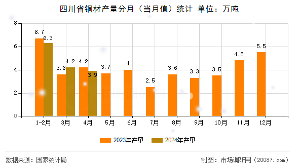 四川省铜材产量分月（当月值）统计