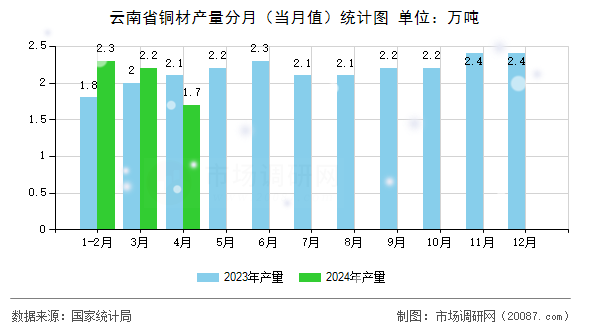 云南省铜材产量分月（当月值）统计图