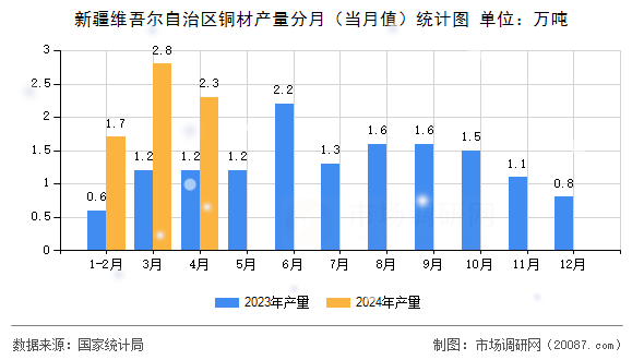 新疆维吾尔自治区铜材产量分月（当月值）统计图