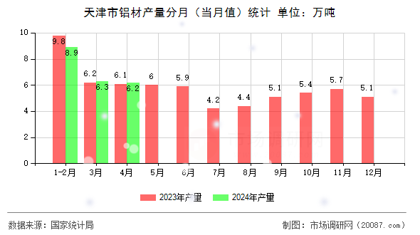 天津市铝材产量分月(当月值)统计 天津市铝材产量分月(当月值)统计