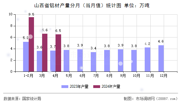 山西省铝材产量分月(当月值)统计图 山西省铝材产量分月(当月值)统计图