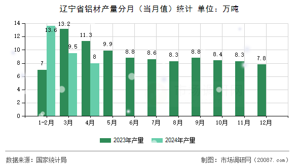 辽宁省铝材产量分月（当月值）统计
