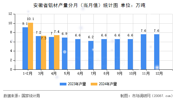 安徽省铝材产量分月（当月值）统计图