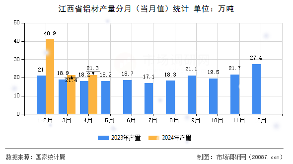 江西省铝材产量分月(当月值)统计 江西省铝材产量分月(当月值)统计