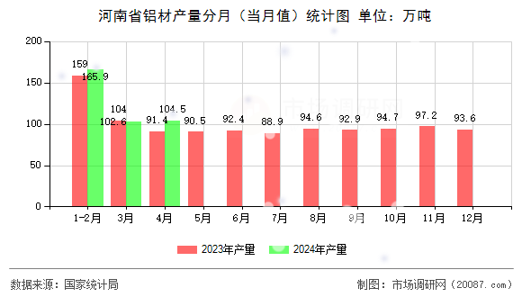 河南省铝材产量分月（当月值）统计图
