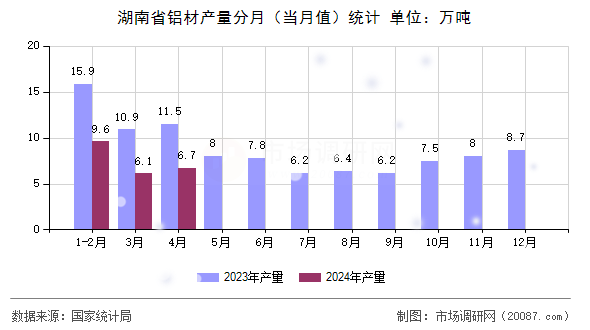 湖南省铝材产量分月（当月值）统计