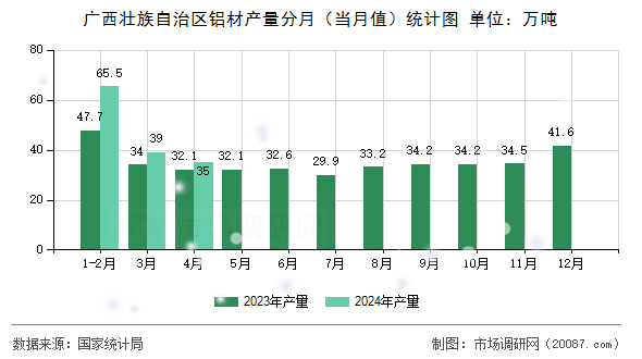广西壮族自治区铝材产量分月(当月值)统计图 广西壮族自治区铝材产量分月(当月值)统计图