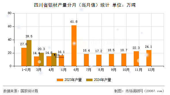 四川省铝材产量分月（当月值）统计