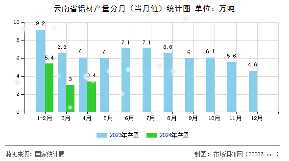 云南省铝材产量分月（当月值）统计图