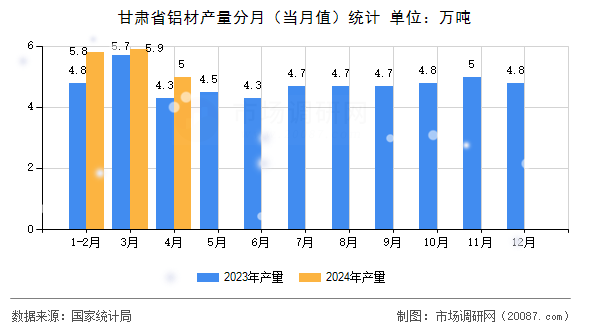 甘肃省铝材产量分月（当月值）统计