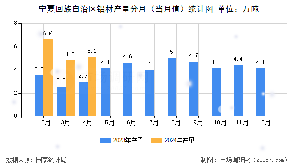 宁夏回族自治区铝材产量分月(当月值)统计图 宁夏回族自治区铝材产量分月(当月值)统计图