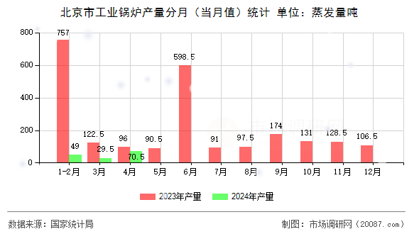 北京市工业锅炉产量分月（当月值）统计