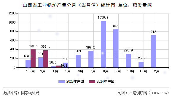 山西省工业锅炉产量分月（当月值）统计图