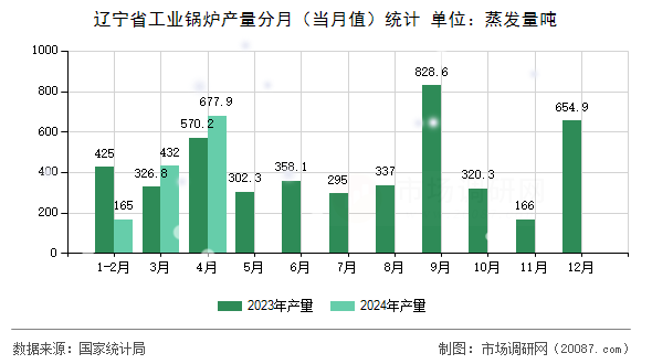 辽宁省工业锅炉产量分月（当月值）统计
