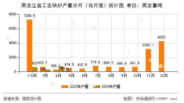 黑龙江省工业锅炉产量分月(当月值)统计图 黑龙江省工业锅炉产量分月(当月值)统计图