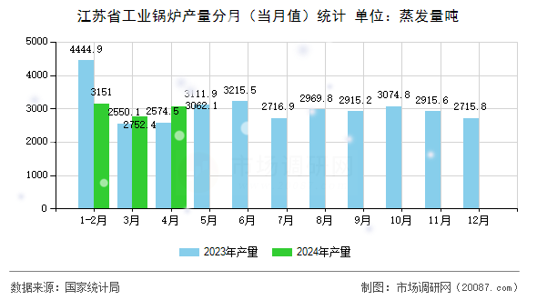 江苏省工业锅炉产量分月（当月值）统计