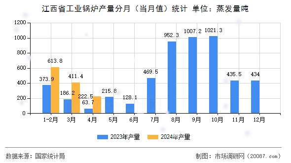 江西省工业锅炉产量分月（当月值）统计