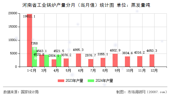 河南省工业锅炉产量分月（当月值）统计图