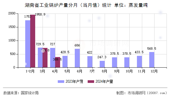 湖南省工业锅炉产量分月(当月值)统计 湖南省工业锅炉产量分月(当月值)统计