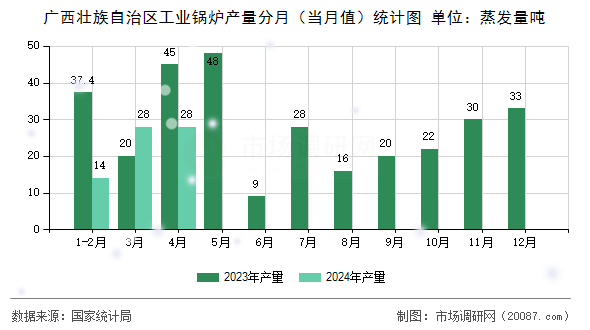 广西壮族自治区工业锅炉产量分月（当月值）统计图